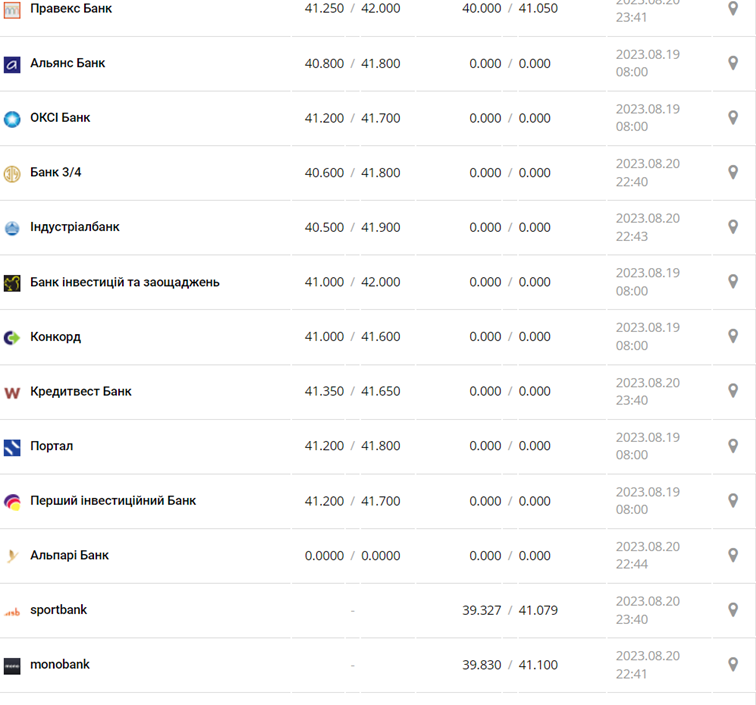 Курс евро в кассах банков и при оплате картой по данным Минфина