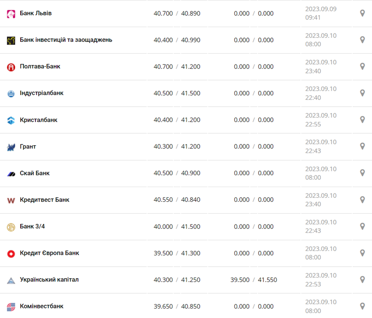 Курс евро в кассах банков и при оплате картой по данным Минфина - фото: minfin.com.ua