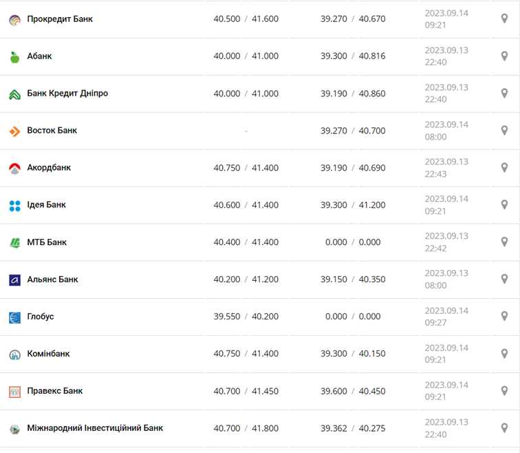 Курс евро в кассах банков и при оплате картой по данным Минфина -
