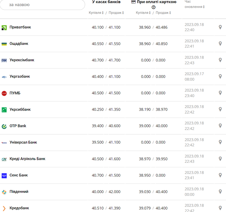 Курс євро в касах банків та при оплаті карткою за даними Мінфіну