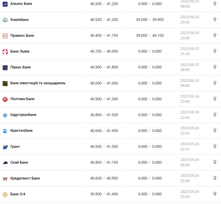 Курс евро в кассах банков и при оплате картой по данным Минфина