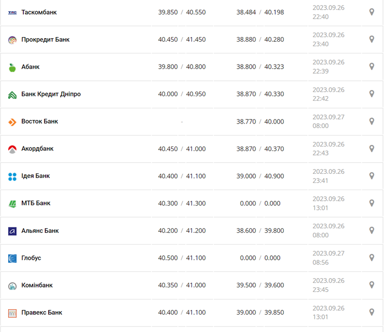 Курс евро в кассах банков и при оплате картой по данным Минфина