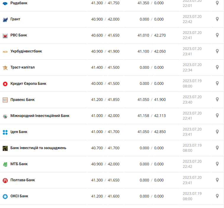 Курс евро в кассах банков и при оплате картой по данным Минфина -