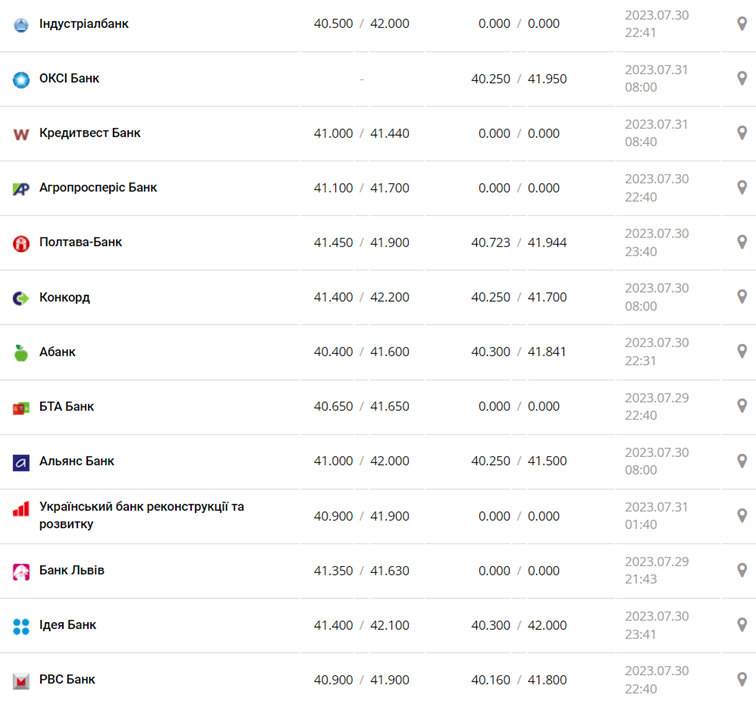Курс евро в кассах банков и при оплате картой по данным Минфина -