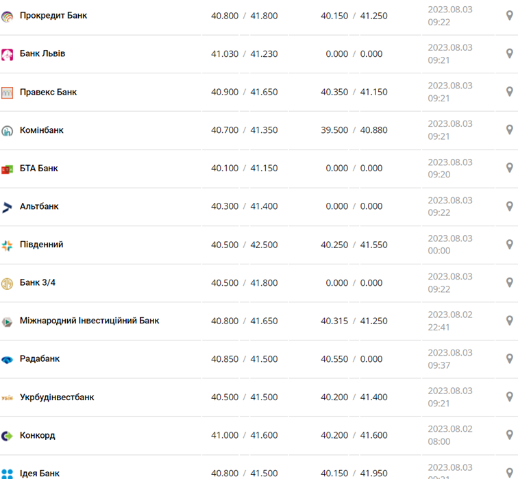 Курс евро в кассах банков и при оплате картой по данным Минфина -