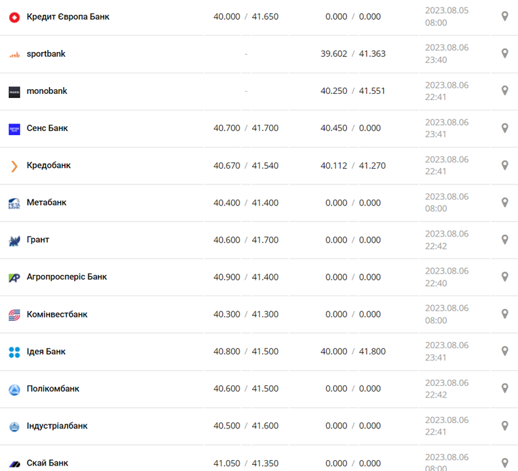Курс евро в кассах банков и при оплате картой по данным Минфина -