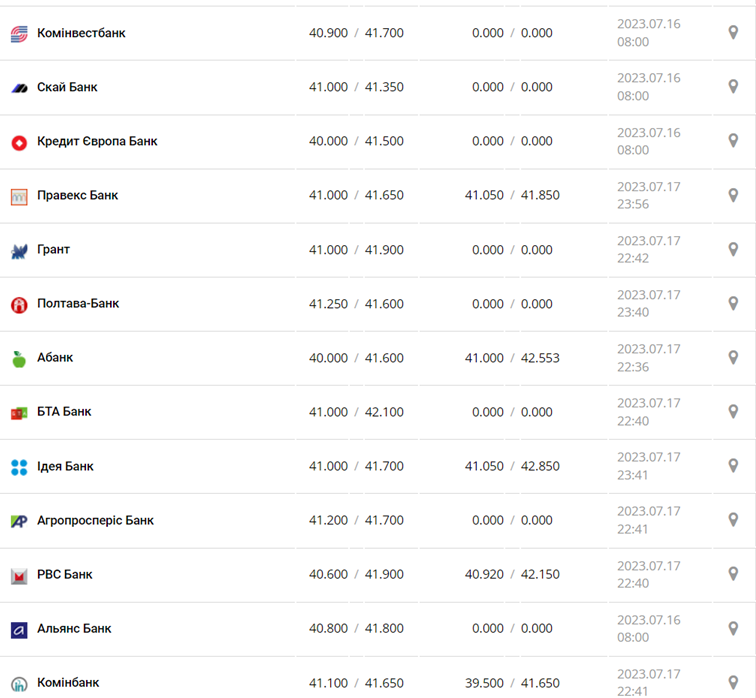 Курс евро в кассах банков и при оплате картой по данным Минфина - фото: minfin.com.ua
