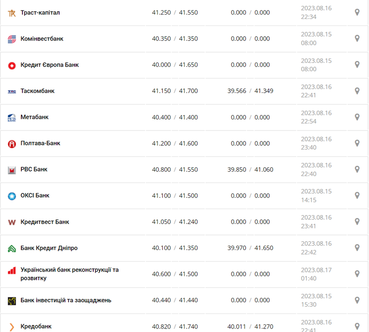 Курс евро в кассах банков и при оплате картой по данным Минфина