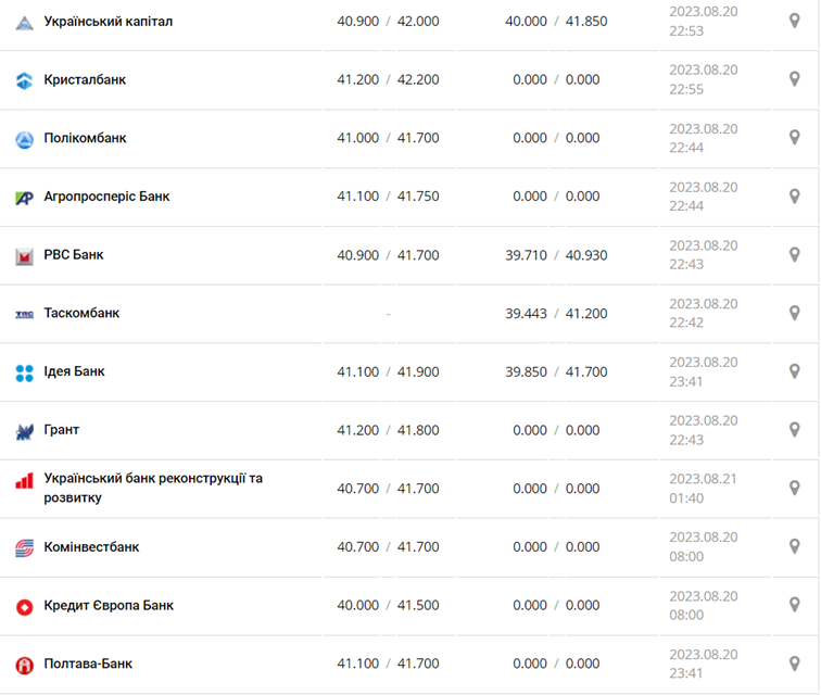 Курс евро в кассах банков и при оплате картой по данным Минфина