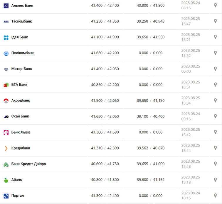 Курс евро в кассах банков и при оплате картой по данным Минфина