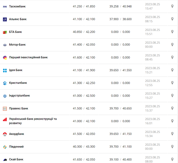 Курс евро в кассах банков и при оплате картой по данным Минфина