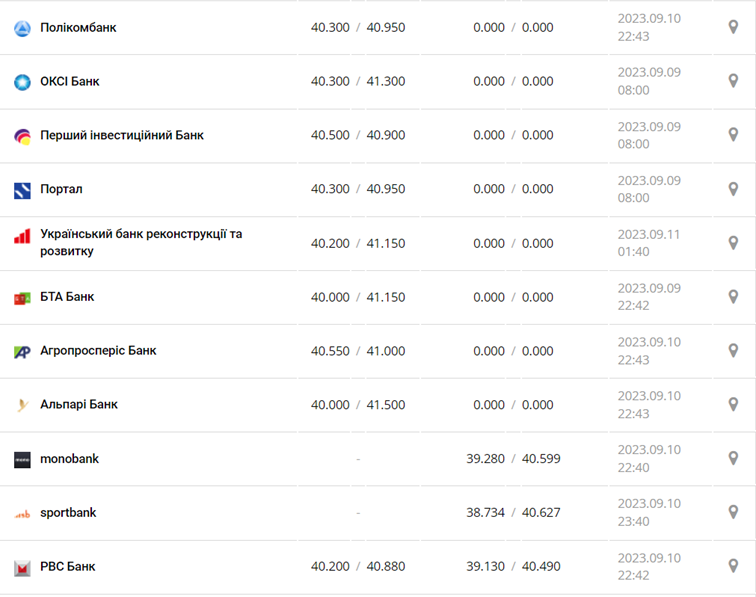 Курс евро в кассах банков и при оплате картой по данным Минфина - фото: minfin.com.ua