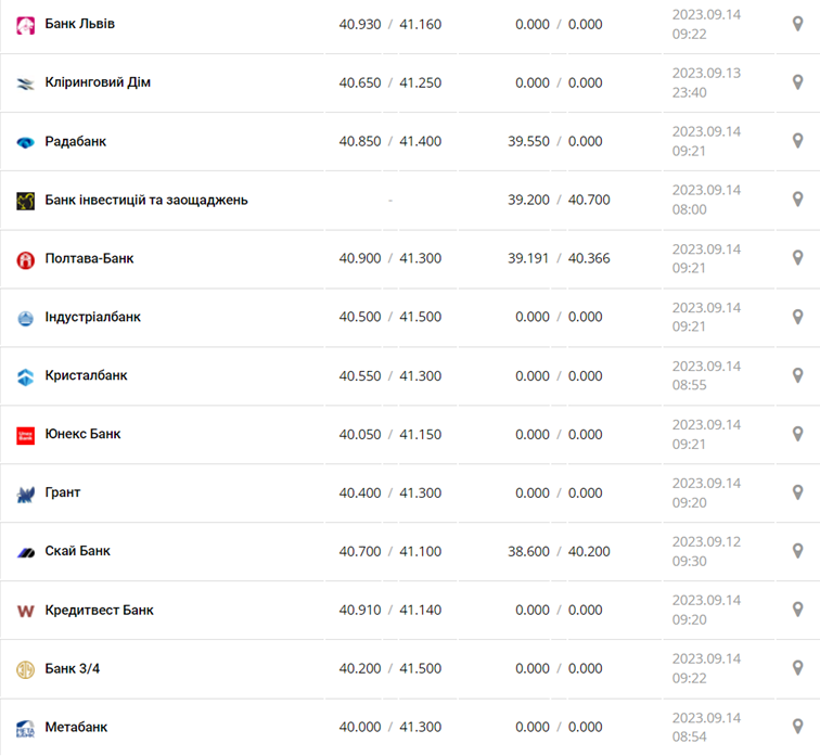 Курс евро в кассах банков и при оплате картой по данным Минфина -