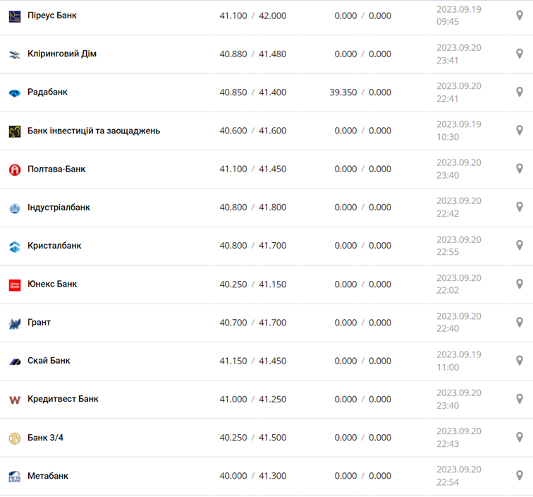Курс евро в кассах банков и при оплате картой по данным Минфина