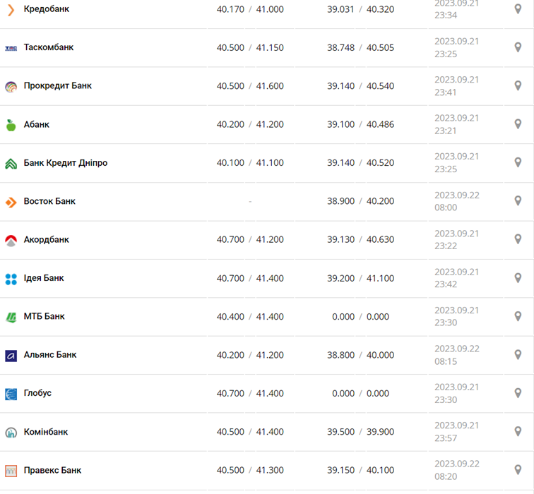 Курс євро в касах банків та при оплаті карткою за даними Мінфіну