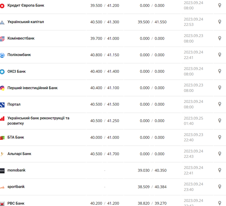 Курс евро в кассах банков и при оплате картой по данным Минфина
