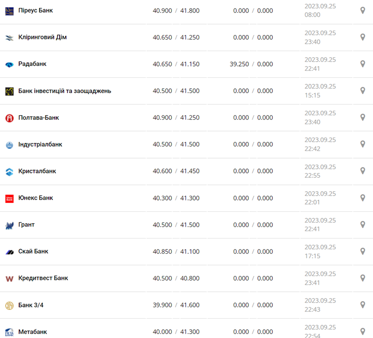 Курс евро в кассах банков и при оплате картой по данным Минфина