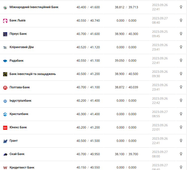 Курс евро в кассах банков и при оплате картой по данным Минфина