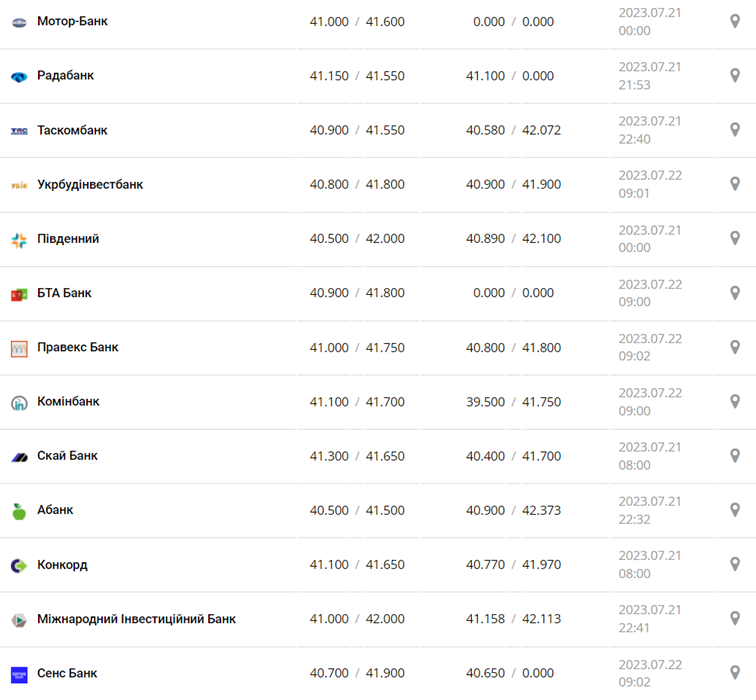 Курс евро в кассах банков и при оплате картой по данным Минфина -