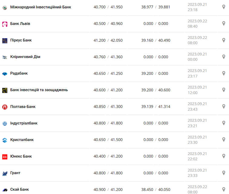 Курс євро в касах банків та при оплаті карткою за даними Мінфіну