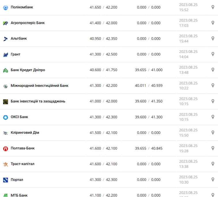 Курс евро в кассах банков и при оплате картой по данным Минфина