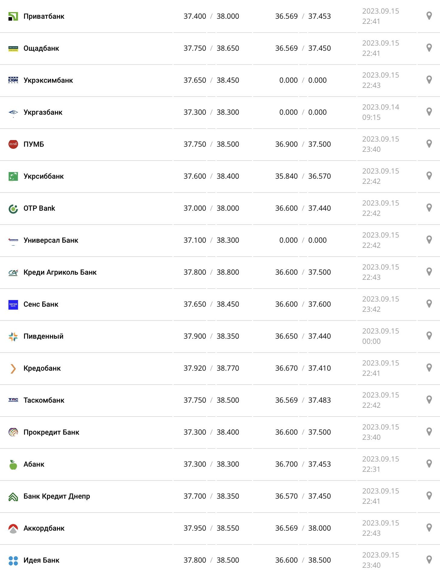 Курс доллара в кассах банков и при оплате картой по данным Минфина - фото: minfin.com.ua