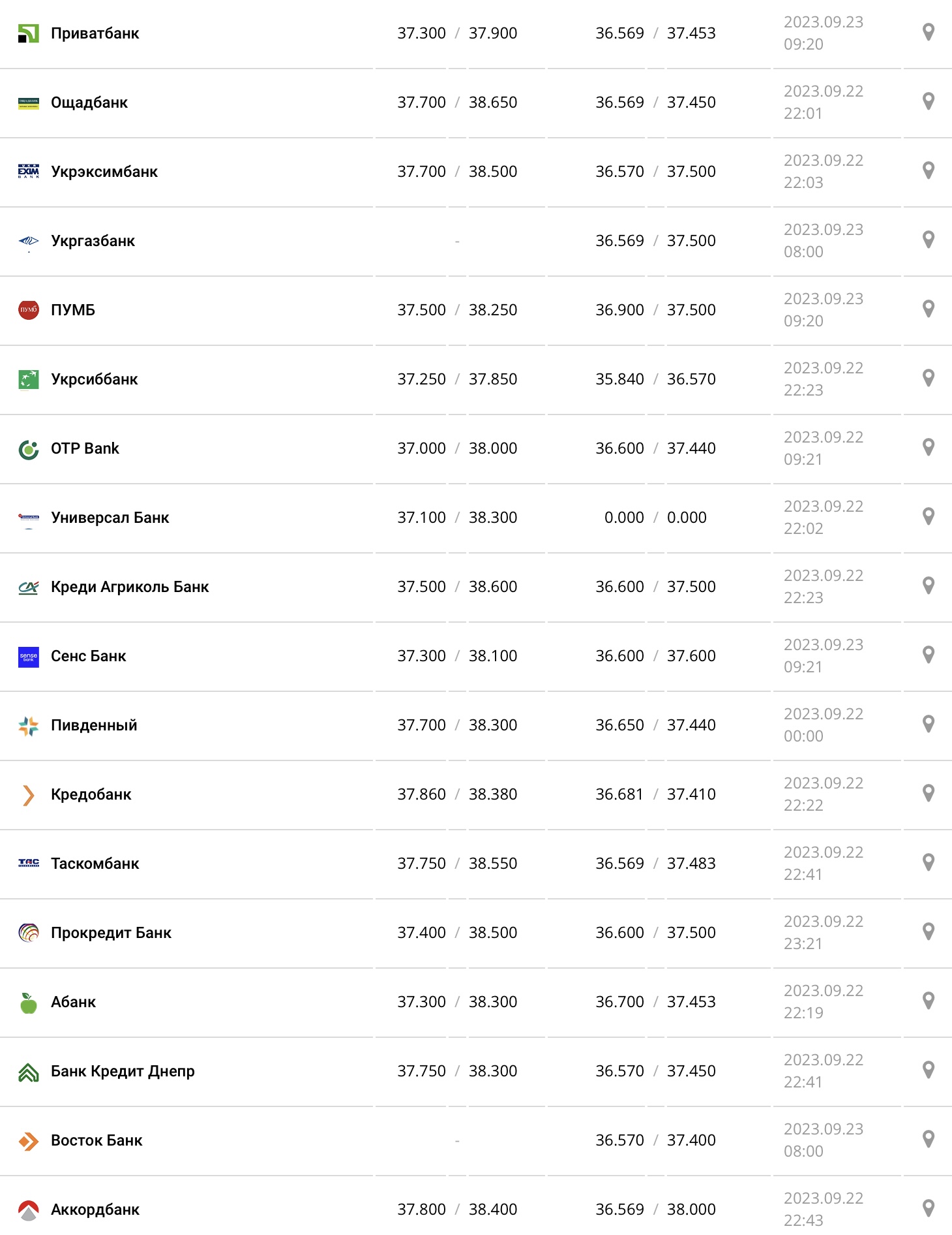 Курс доллара в кассах банков и при оплате картой по данным Минфина - фото: minfin.com.ua