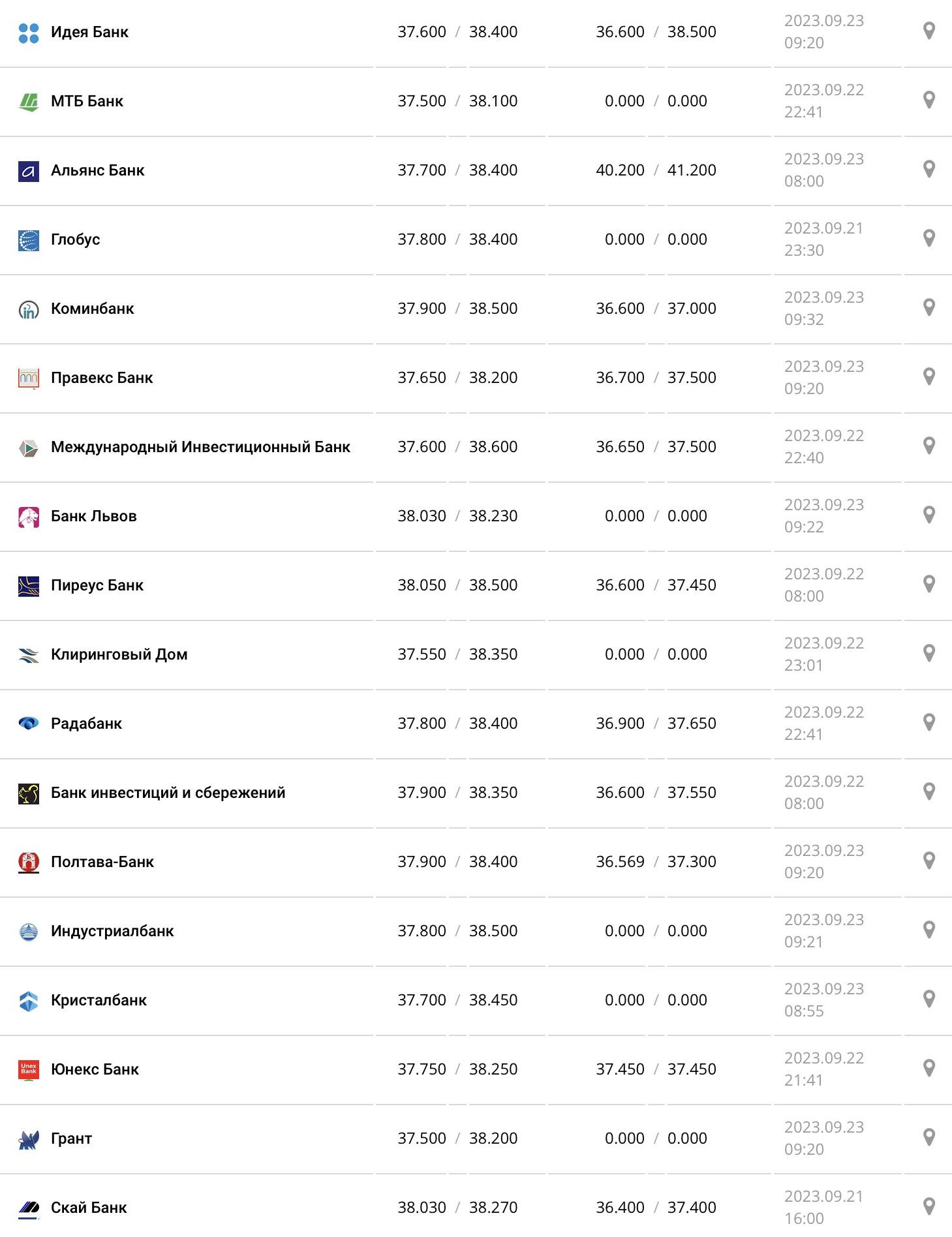 Курс доллара в кассах банков и при оплате картой по данным Минфина - фото: minfin.com.ua