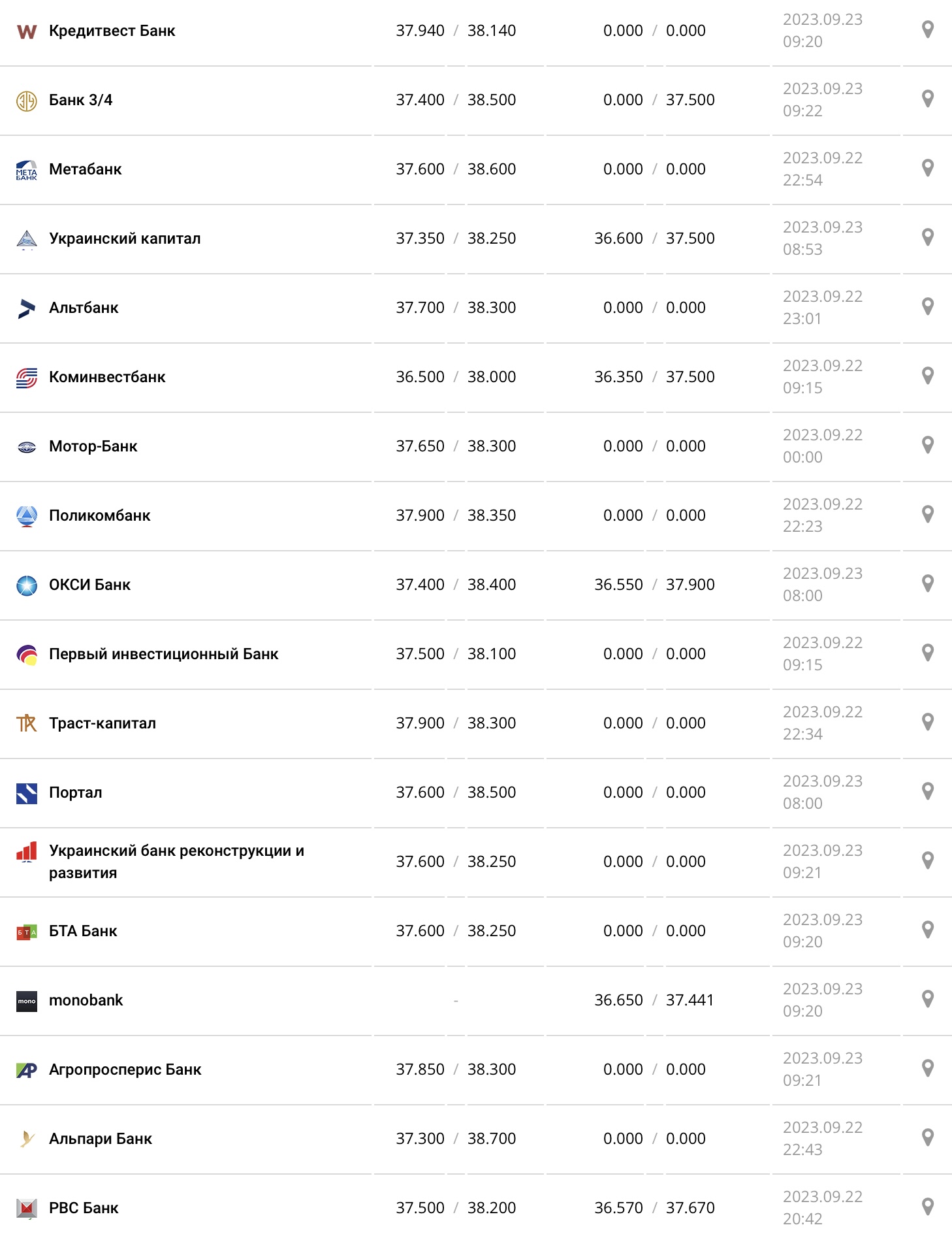 Курс доллара в кассах банков и при оплате картой по данным Минфина - фото: minfin.com.ua