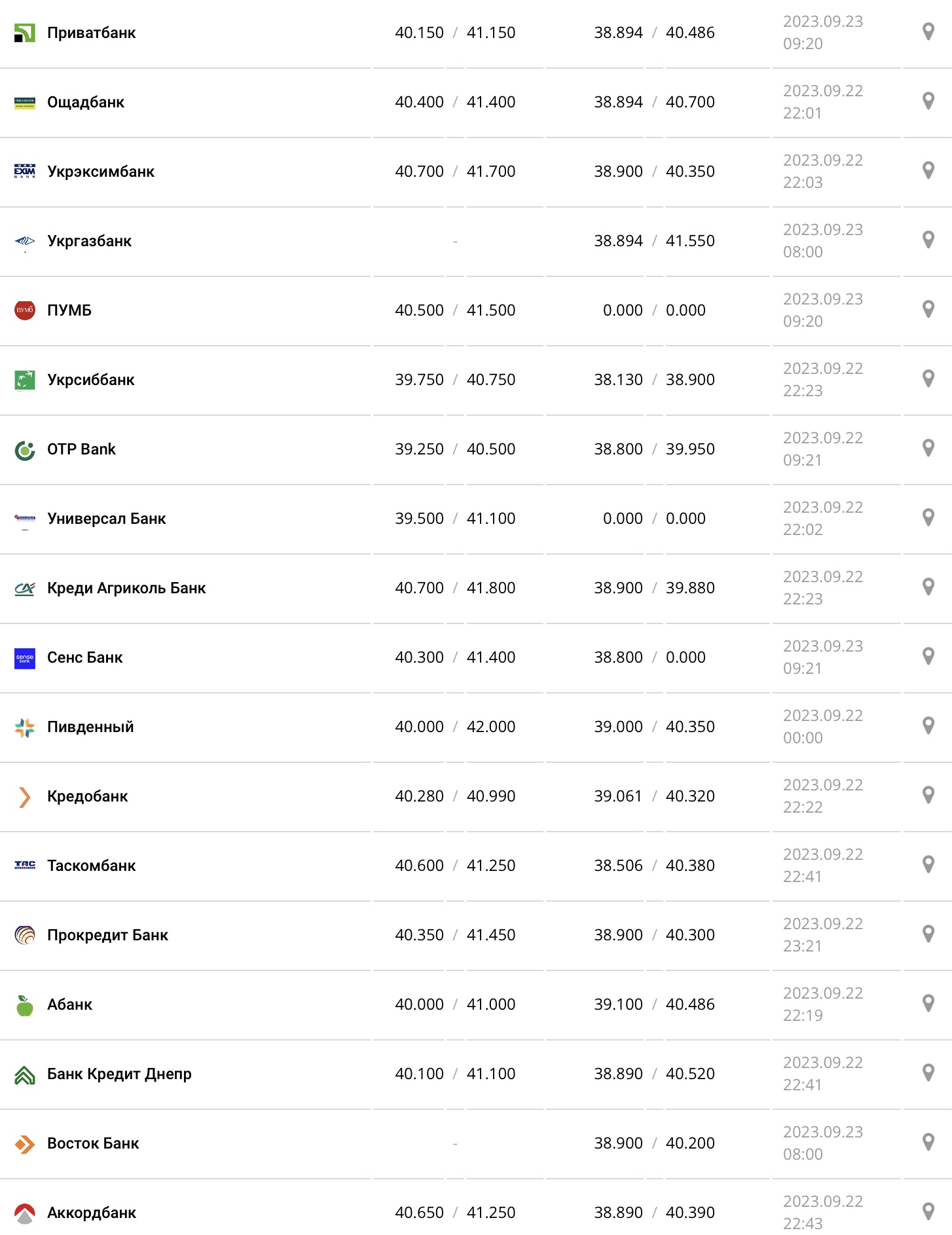 Курс евро в кассах банков и при оплате картой по данным Минфина - фото: minfin.com.ua