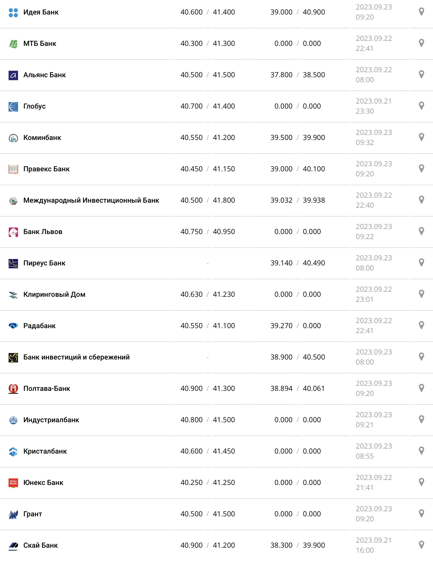 Курс евро в кассах банков и при оплате картой по данным Минфина - фото: minfin.com.ua