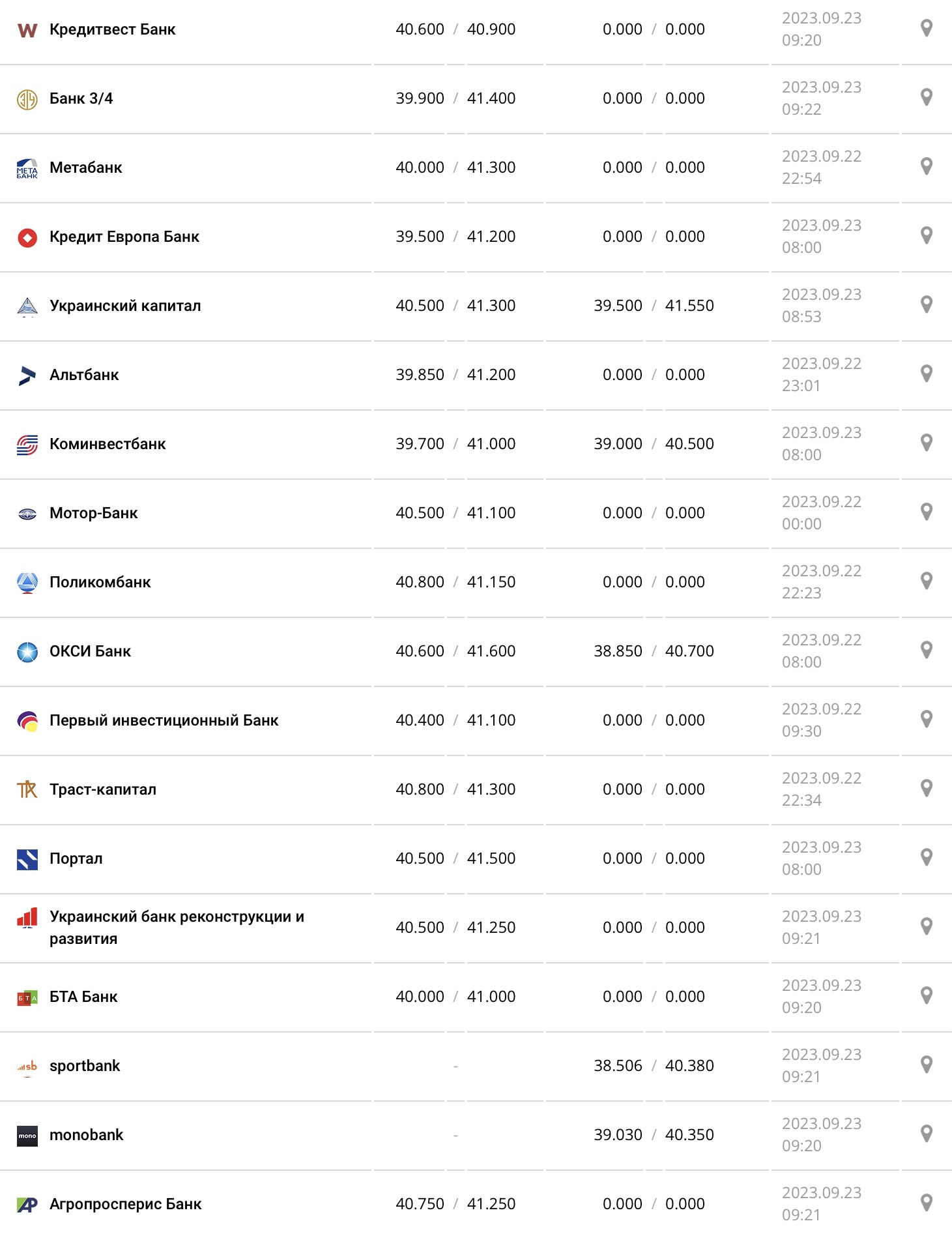 Курс евро в кассах банков и при оплате картой по данным Минфина - фото: minfin.com.ua