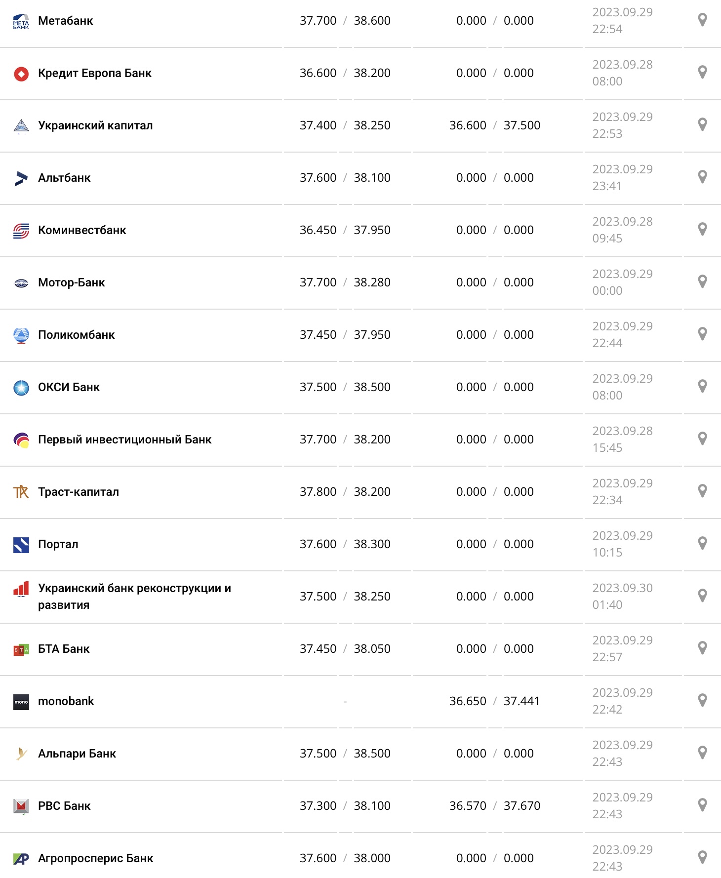Курс доллара в кассах банков и при оплате картой по данным Минфина - фото: minfin.com.ua