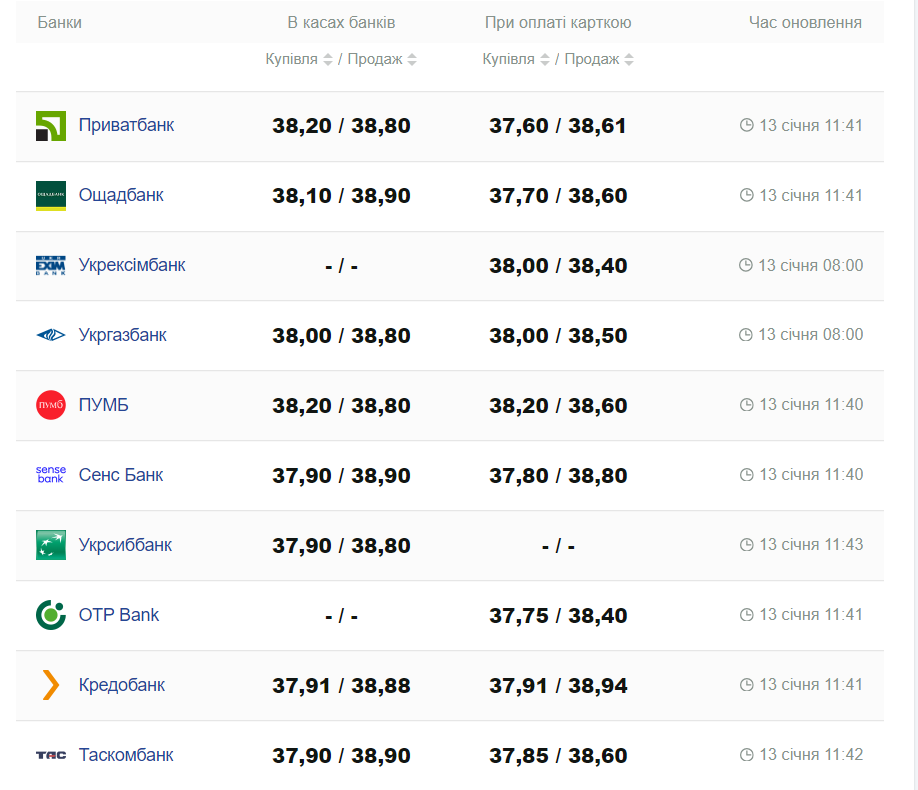 Курс валют в Украине 13 января 2024: сколько стоит доллар и евро -