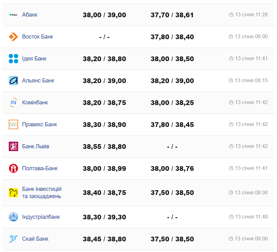 Курс валют в Украине 13 января 2024: сколько стоит доллар и евро -