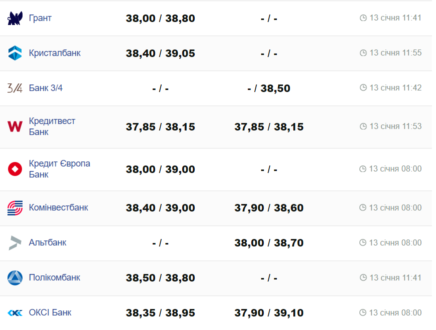 Курс валют в Украине 13 января 2024: сколько стоит доллар и евро -