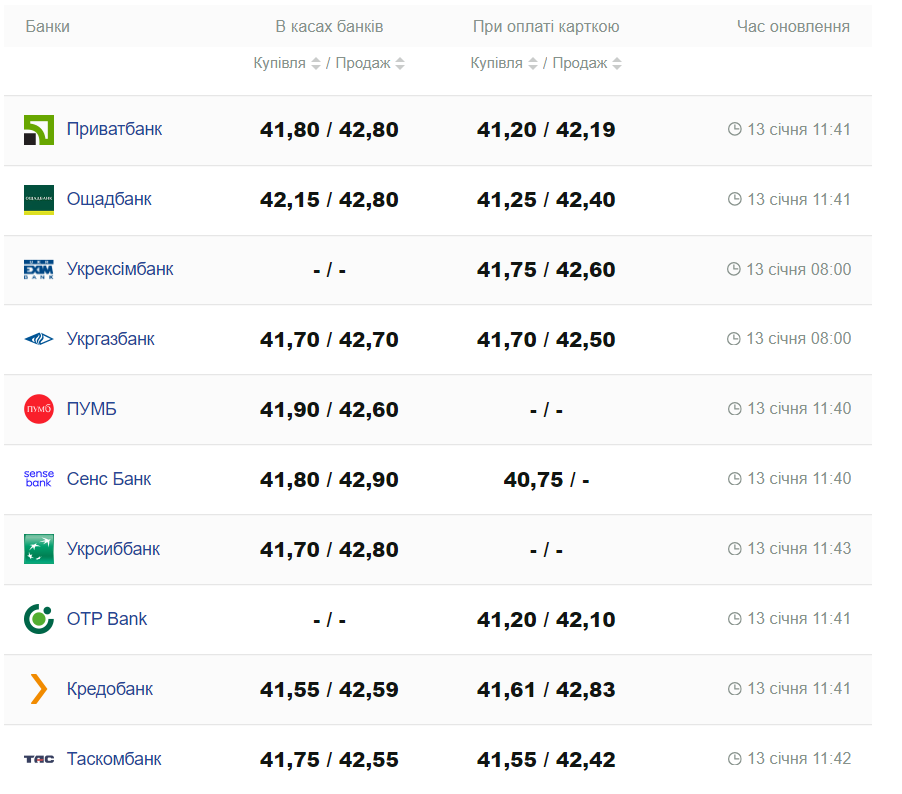 Курс валют в Украине 13 января 2024: сколько стоит доллар и евро -