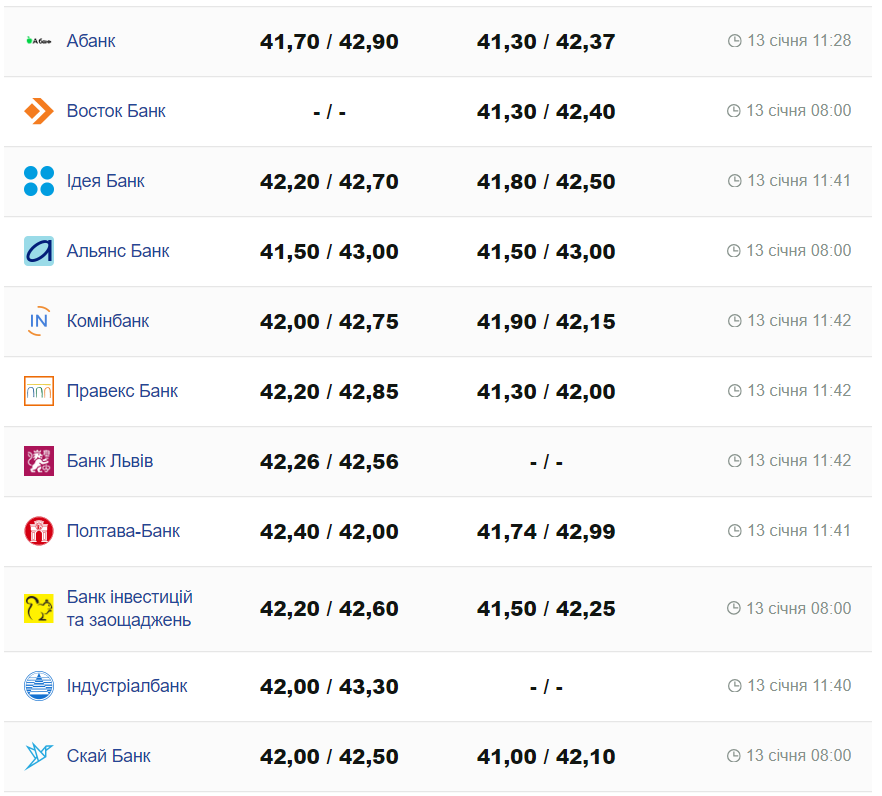 Курс валют в Украине 13 января 2024: сколько стоит доллар и евро -