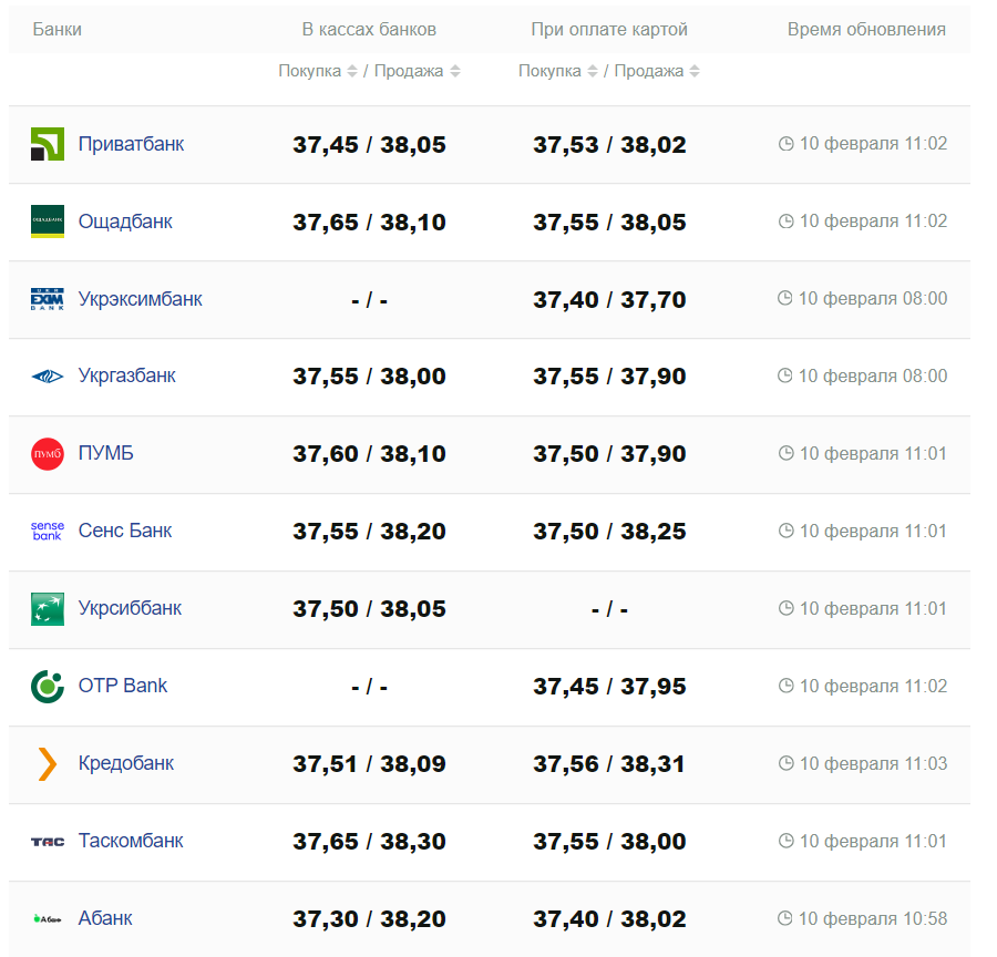 Курс валют в Украине 10 февраля 2024: сколько стоит доллар и евро -