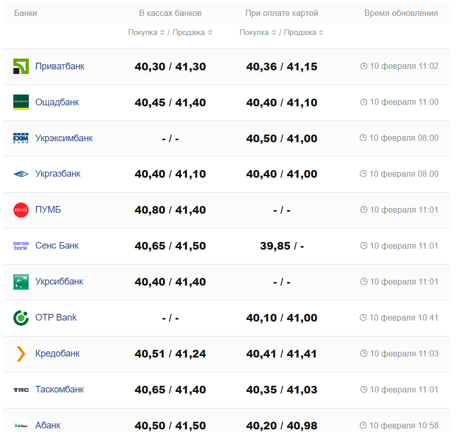 Курс валют в Украине 10 февраля 2024: сколько стоит доллар и евро -