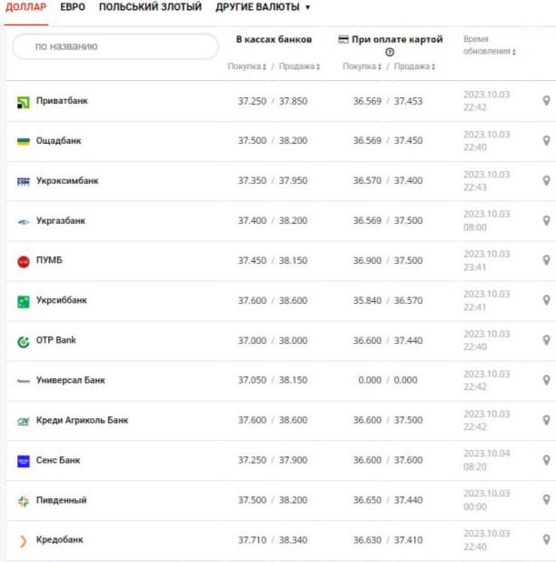 Курс доллара в Украине на 4 октября 2023 г.
