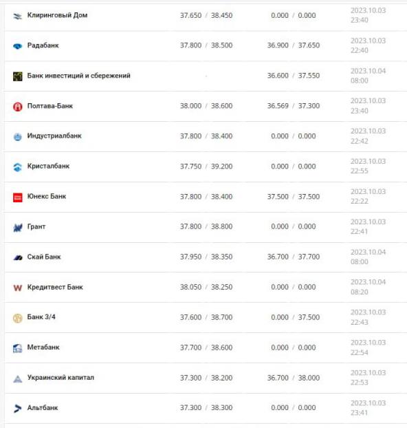 Курс доллара в Украине на 4 октября 2023 г.