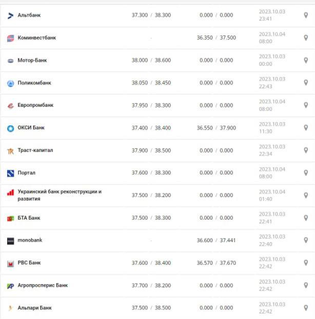 Курс доллара в Украине на 4 октября 2023 г.