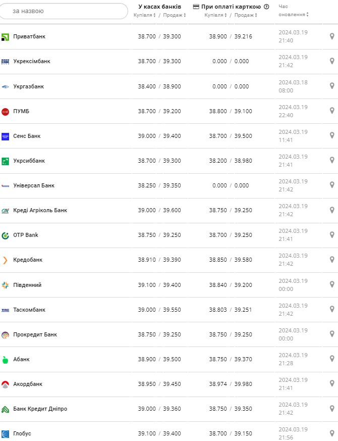 Курс доллара в банках Украины.