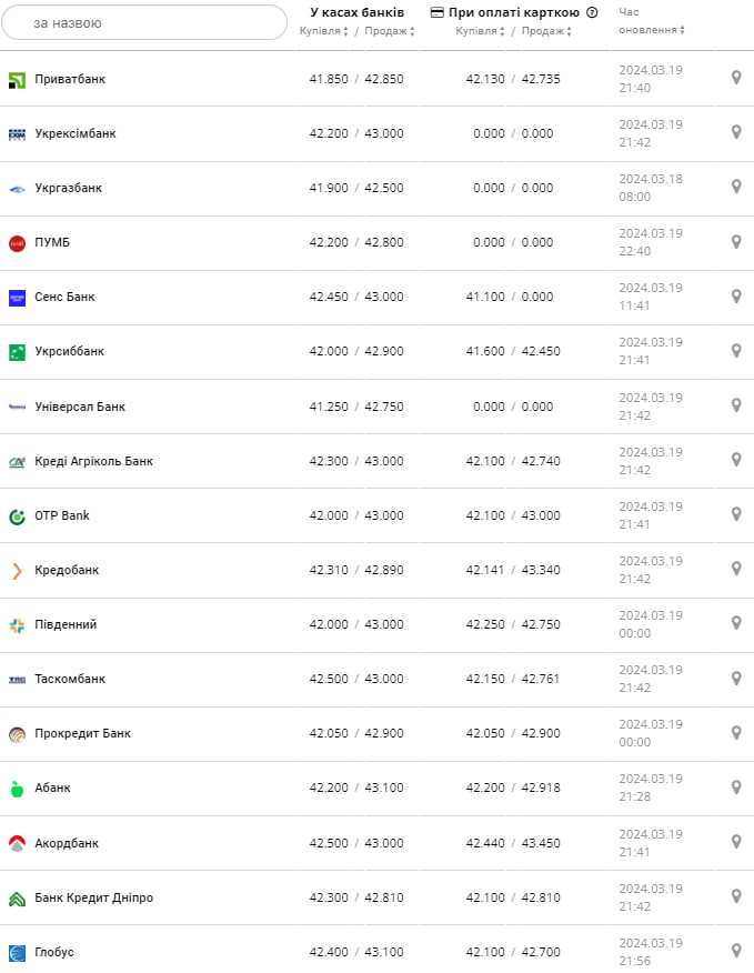 Курс евро в банках Украины.
