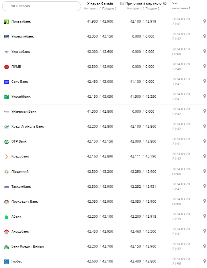 Курс евро в банках Украины.