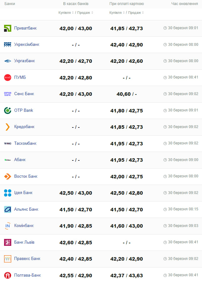 Курс евро в банках - Фото: minfin.com.ua