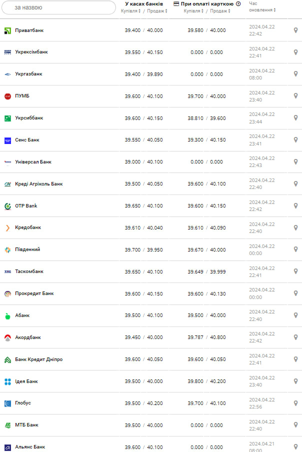 Курс долара в банках.