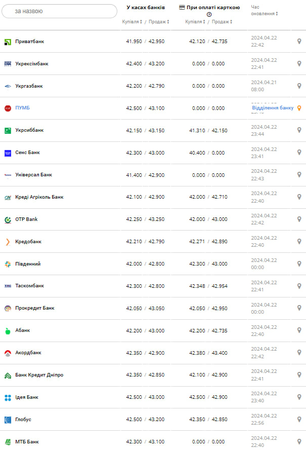 Курс евро в банках