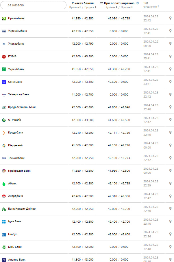 Курс евро в банках.